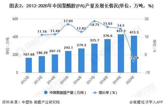 中国PA消费量逐年增长：汽车和电子电气工业为PA主要消费领域