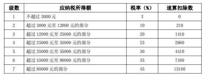 其次,從綜合所得月度稅率表中,查找3500元對應稅率為10%,速算扣除數為