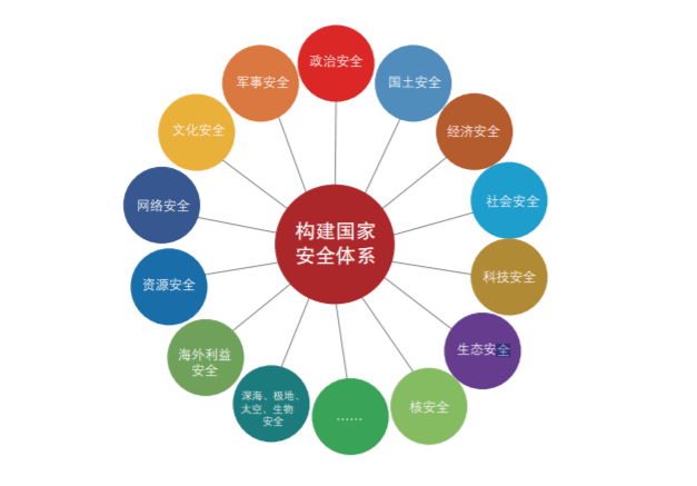 构建集多领域安全于一体的国家安全体系总体国家安全观有哪些鲜明特征