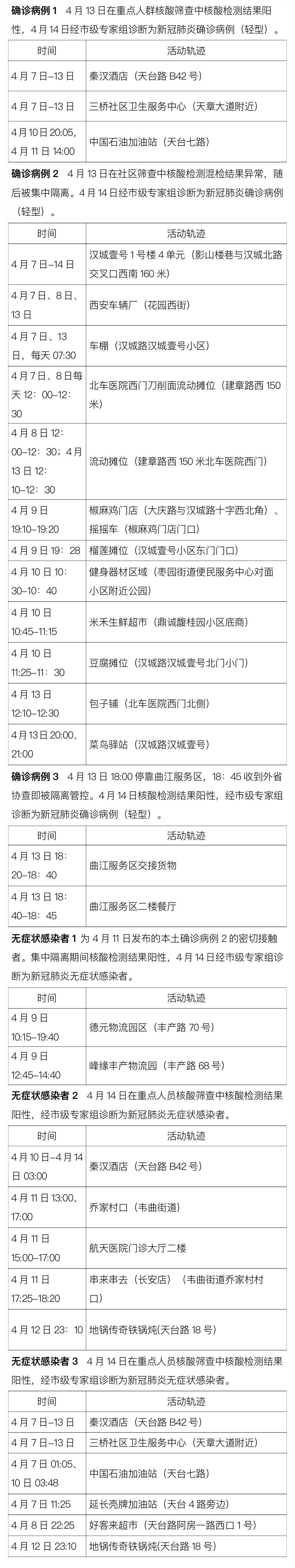 活动轨迹公布！4月14日西安市新增3例本土确诊病例3例本土无症状感染者