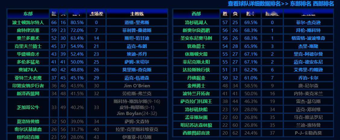 08年nba西部太疯狂48胜勇士无缘季后赛姚明在东部能打进东决