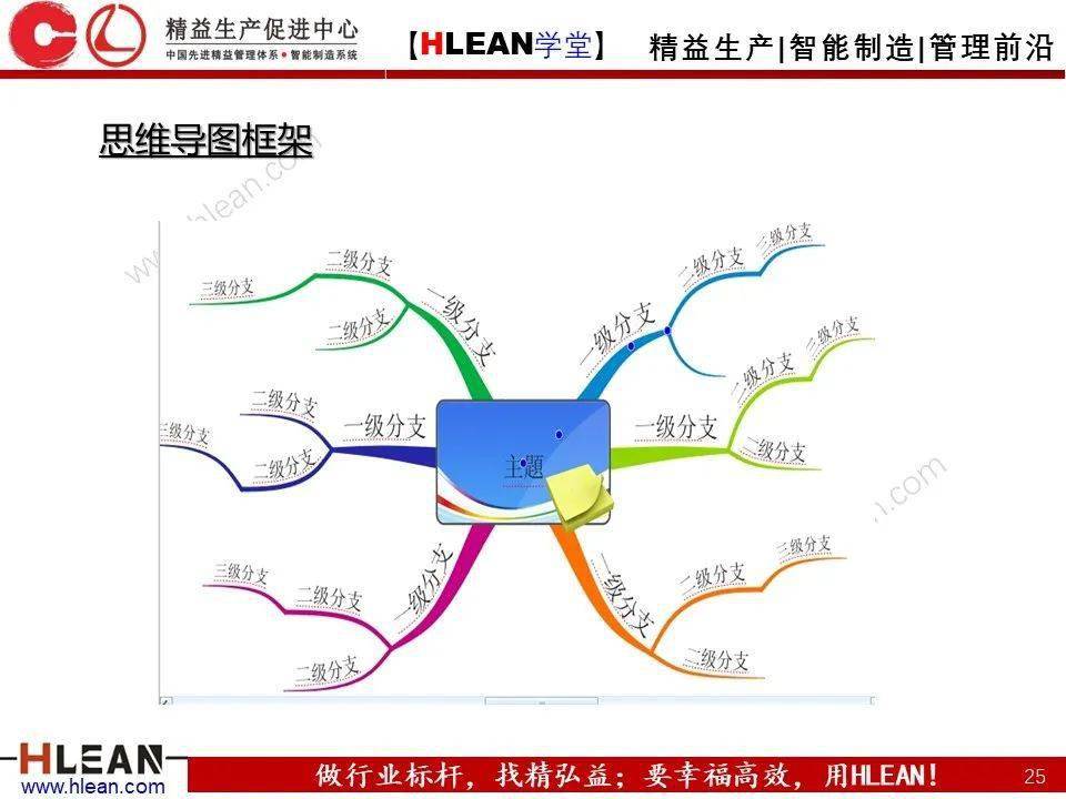 精益学堂有趣且实用的思维导图