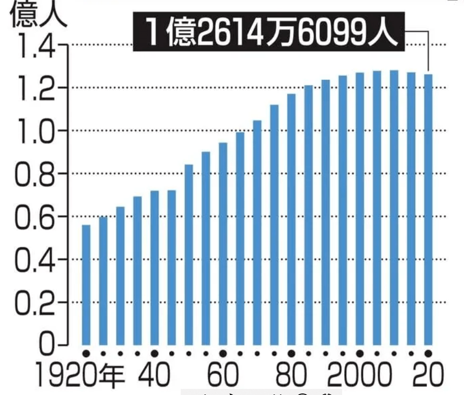 日本人口数_中国、日本历年净移民人口数量统计比较