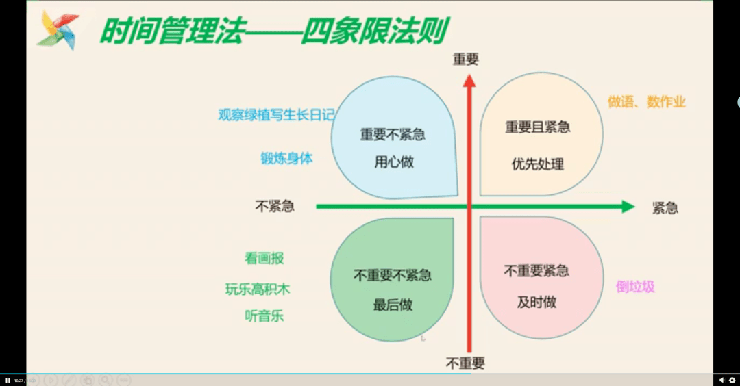 之后,教给学生时间表,四象限法则,时间让统筹法等时间管理的好方法