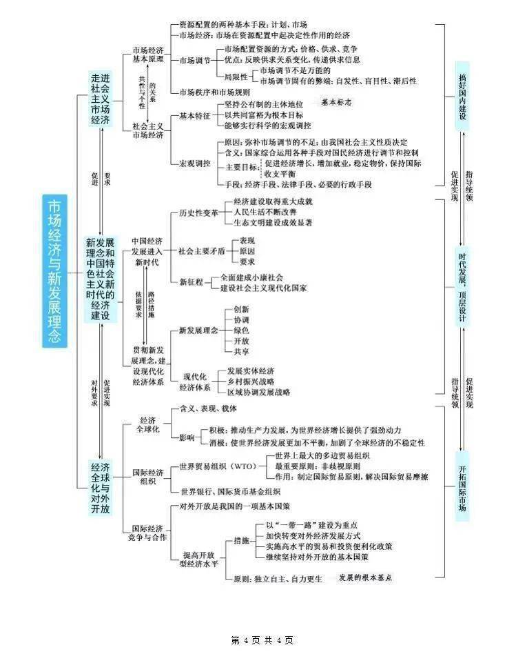 【政治】乾貨 | 高考政治人教必修教材基礎知識 體系導圖_相關_侵權