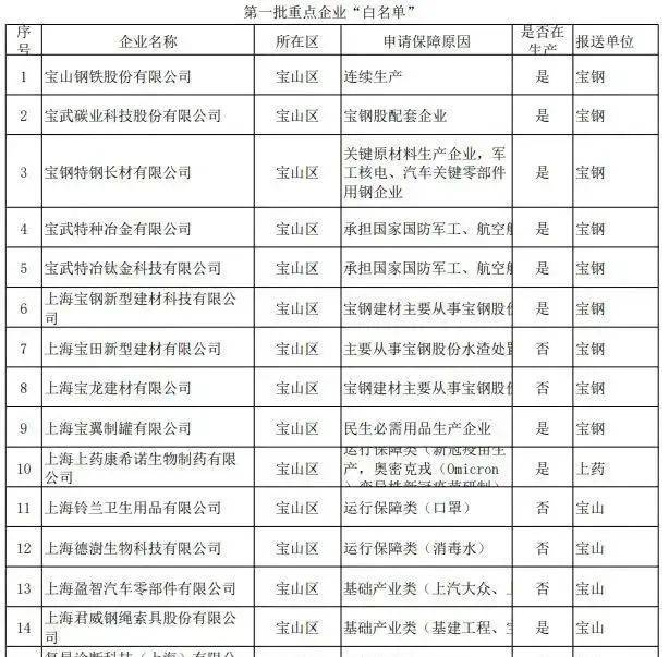 上海复工复产！59家半导体企业入保运转“白名单”！_中芯国际_产业链_重点