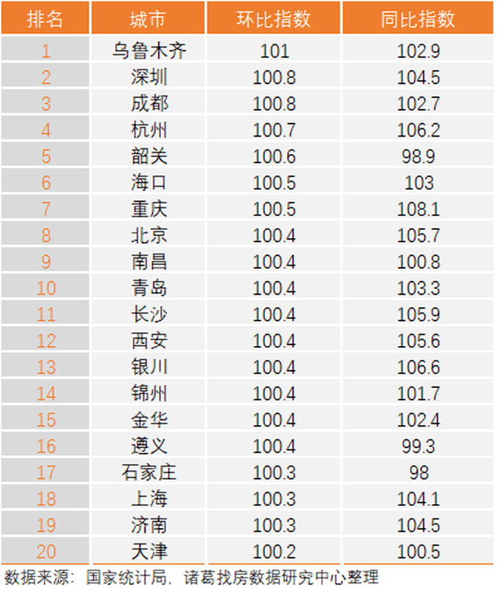 3月70城新房二手房價格上漲城市數量止降轉升北京房價漲勢可觀