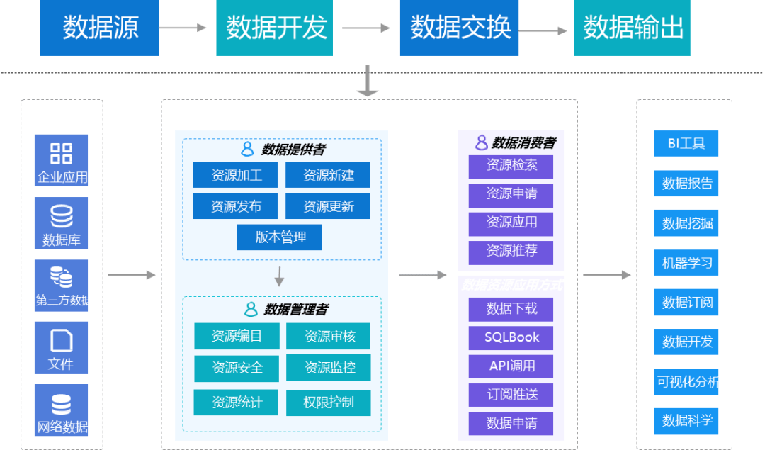 促進數據交易,實現企業內外部跨層級,跨系統,跨部門的數據共享和業務