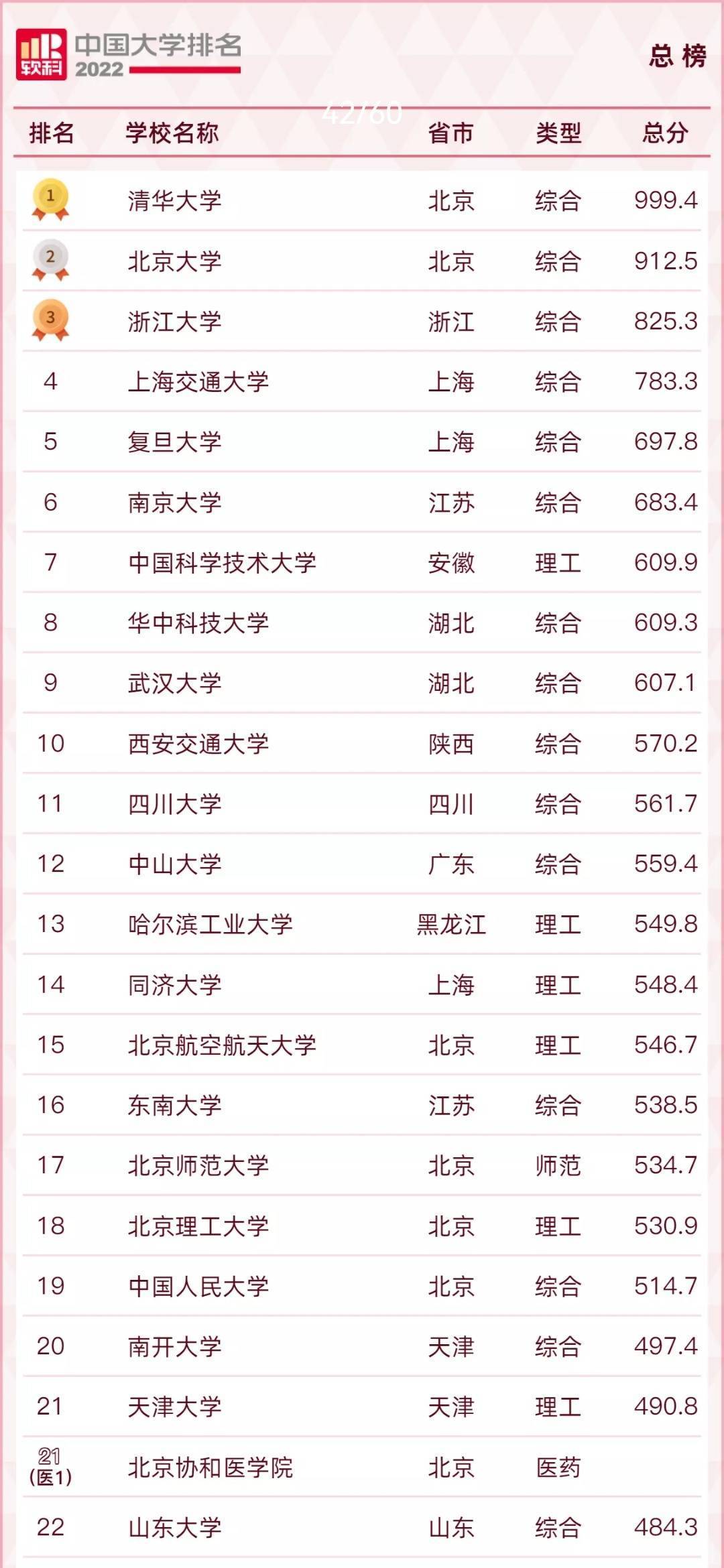2022软科中国大学排名出炉川大综合排名11 创历年新高_搜狐网