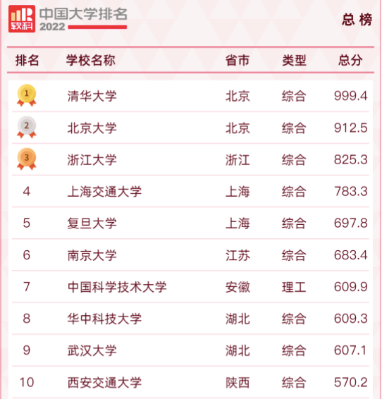 一项中国大学最新排名公布：清华北大浙大蝉联总榜排名前三