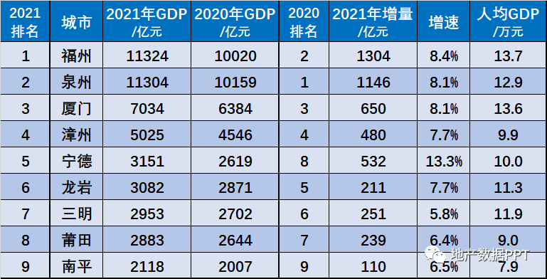 福建各地市gdp_最新中国城市GDP百强榜:福州成为福建省TOP1、宁德跻身百强