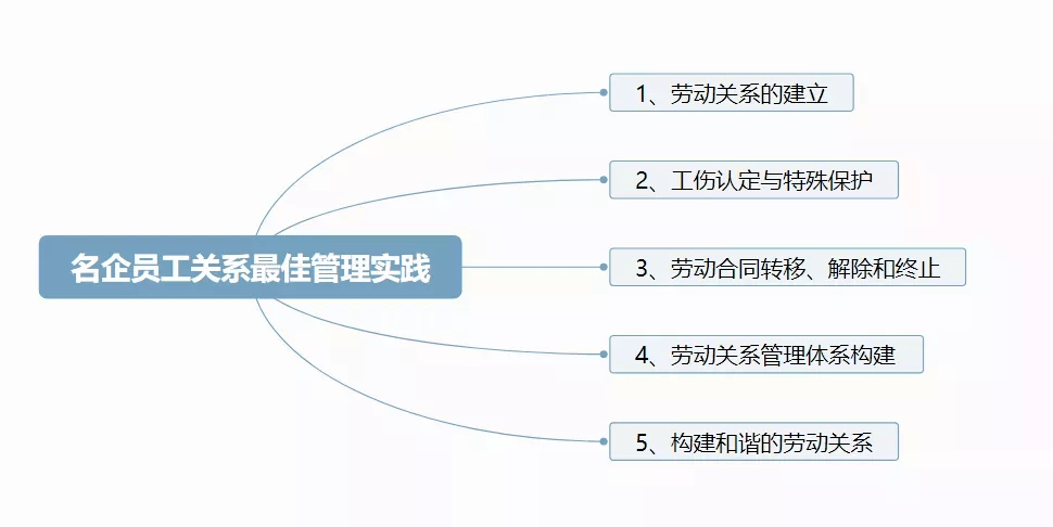 发生雇佣关系纠纷时企业的举证要点