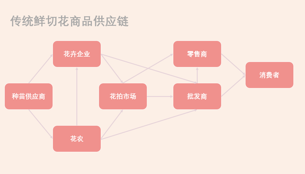 花店组织结构图怎么画图片