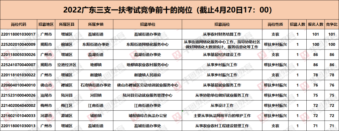 系統查詢)點擊公眾號回覆人數查看完整數據2022三支一扶各地報名人數