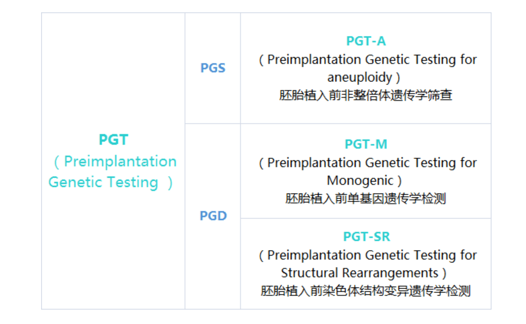 随着辅助生殖技术的快速发展,胚胎植入前遗传学检测(p