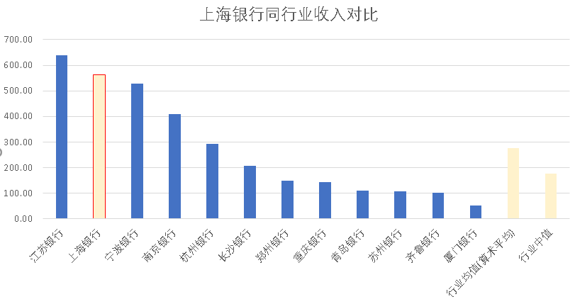 上海銀行2021年利潤僅次於江蘇銀行員工平均年薪51萬