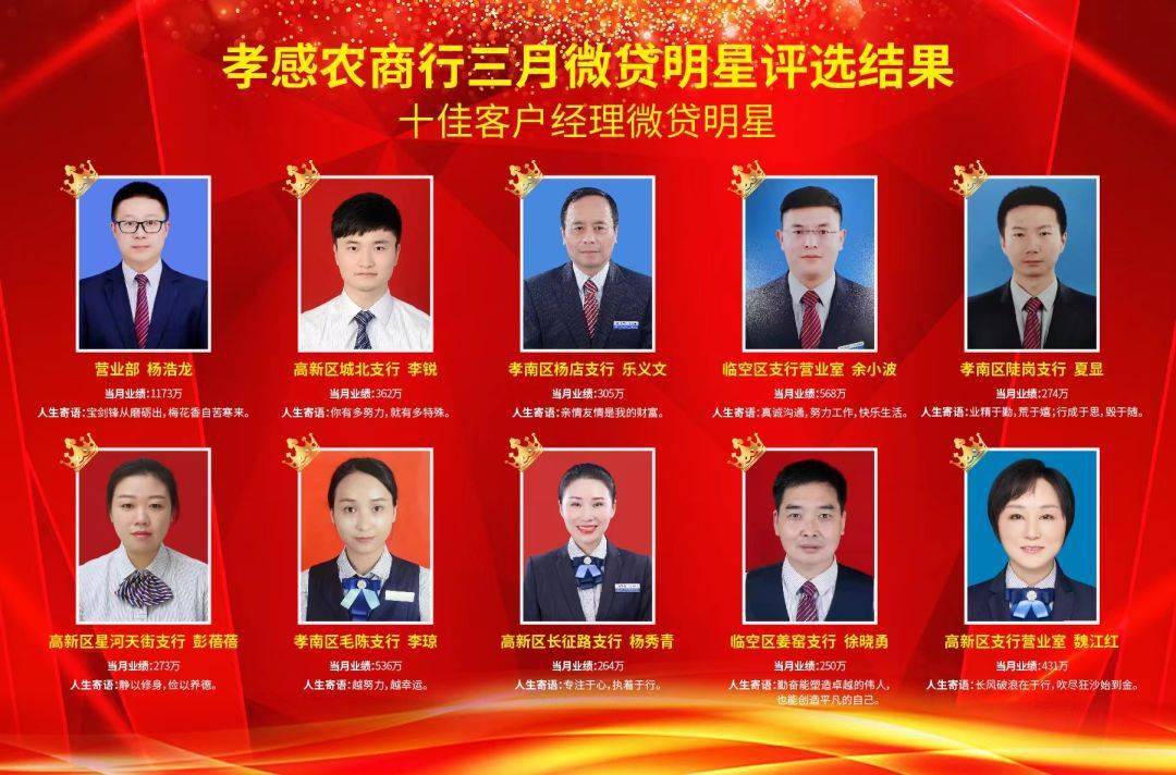 微贷明星 孝感农商银行三月份 微贷明星 评选结果公布 个人 营销 业务