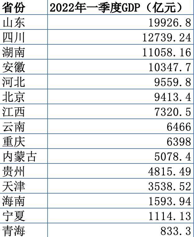 贵州gdp增速_已有12省发布今年一季度GDP数据目前贵州同比增速最高