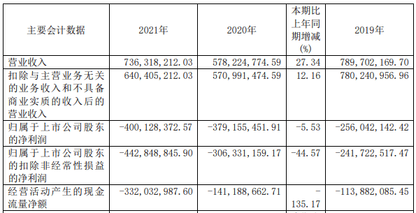 2018年-2020年,精進電動營業收入分別為8.49億元,7.90億元,5.