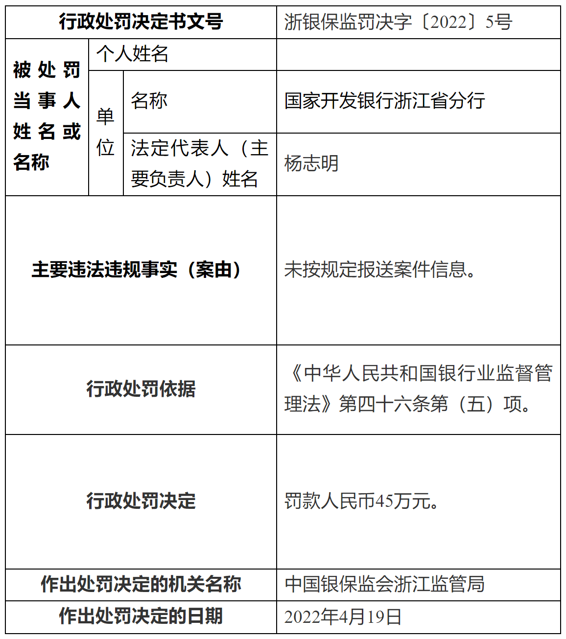 未按规定报送案件信息 国开行浙江分行被罚45万元