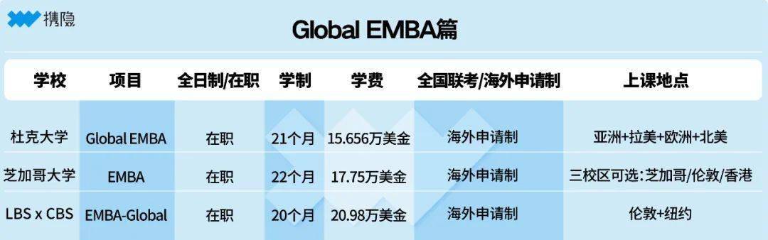 其中「清華 x cornell」,「清華 x hec」都是授予mba雙學位的硬核存在