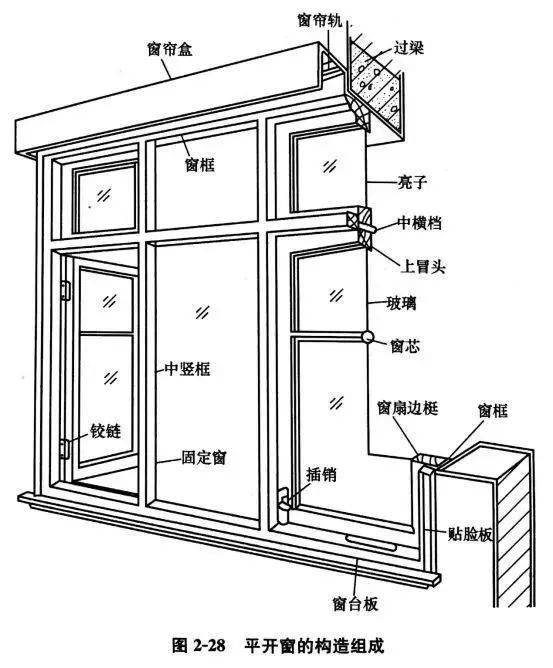 窗的类型,组成及尺寸