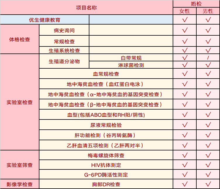 结婚前请一定要做婚检