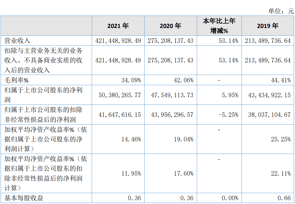 艾融软件披露2021年年报营收同比增长5314至421亿元