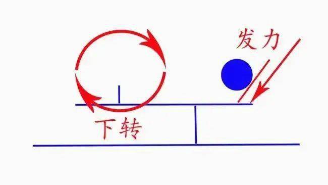 乒乓球的旋转简单来说只有正旋和回旋,以球拍为参照才有了上旋,下旋