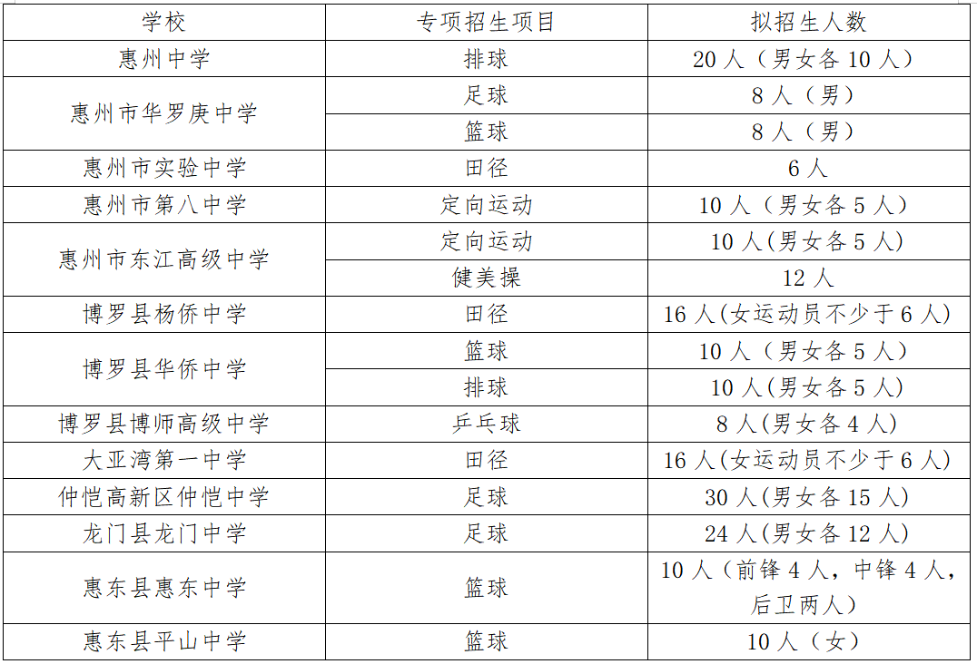 2022年惠州市各高中阶段学校艺术体育专项招生简章也陆续发布(具体见