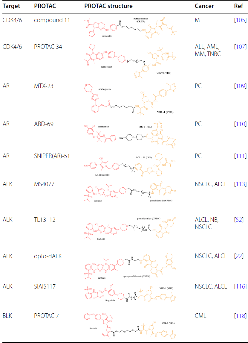 已报道的169个PROTAC分子结构及其80个靶点（附清单）_开发_蛋白_治疗