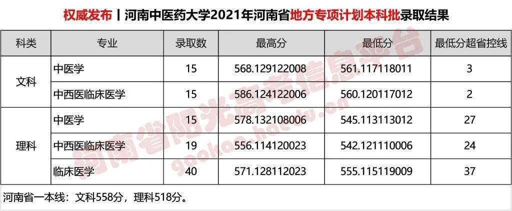 本科一批文科本科一批理科本科二批新鄉醫學院信陽農林學院鄭州商學院