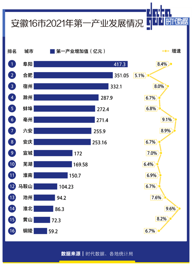 安徽16市2021年经济成绩单合肥gdp全省第一8城人均gdp超1万美元