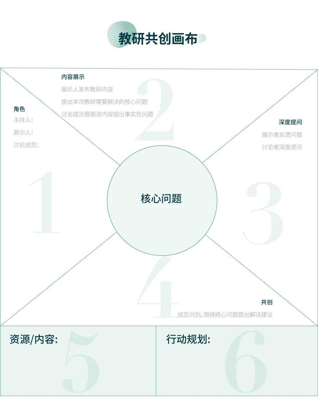 教研共创画布主要帮助分析改进教师课程设计或者针对某一核心问题进行