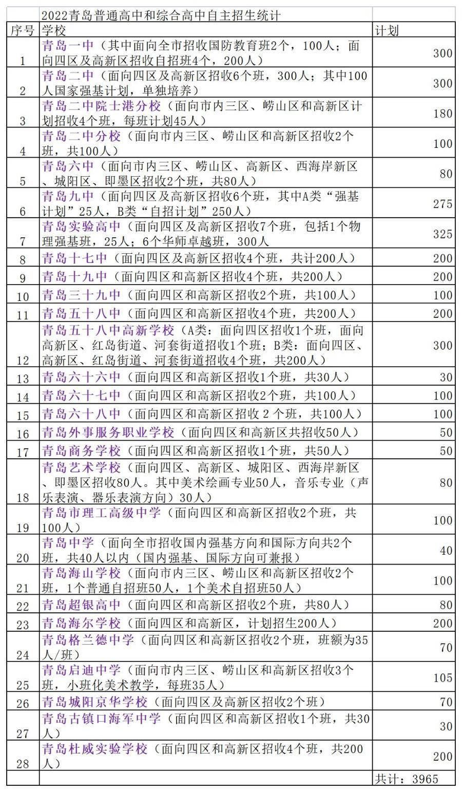 青岛28所高中今年自招3965人，俩学校对物化专长生免面试