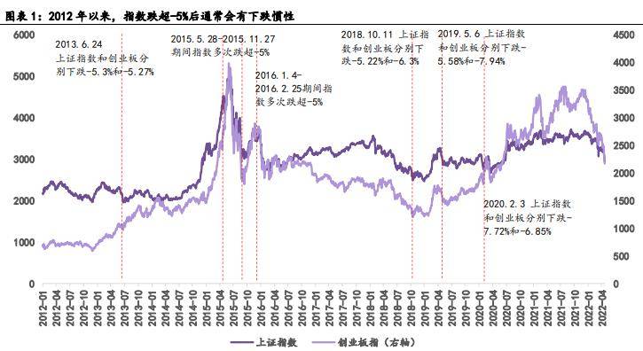 A股跌破3000点的冷思考：跌超5会形成下跌惯性，市场修复需5 20个交易日华鑫人民币贬值季报披露 3690