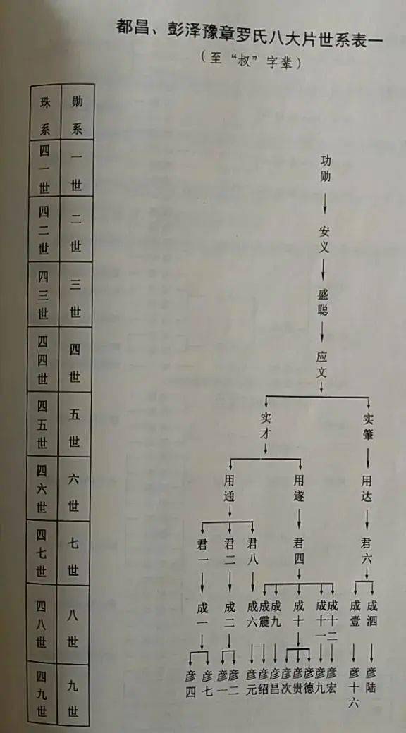都昌县豫章罗氏
