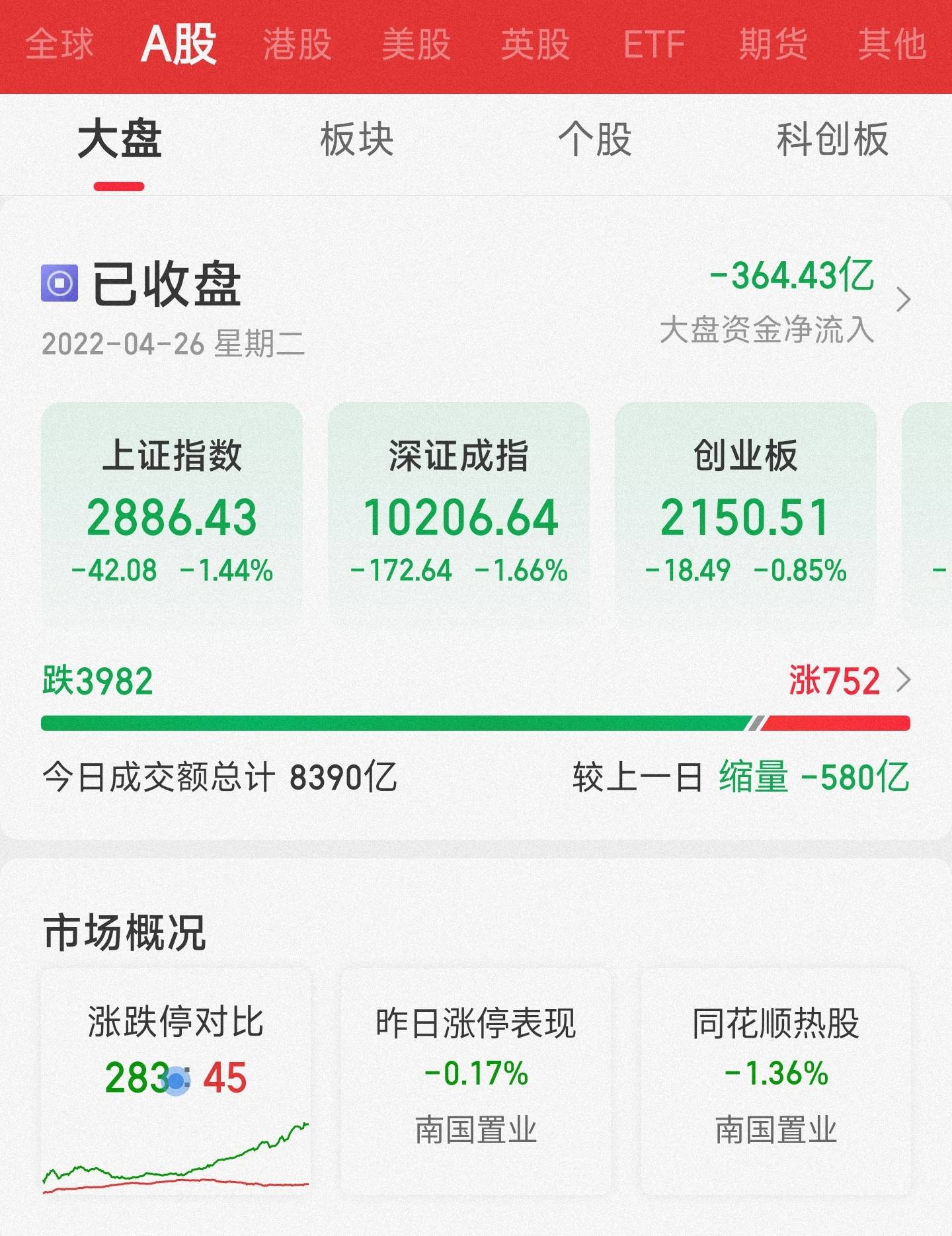 A股高开低走沪指失守2900点 近4000只个股下跌