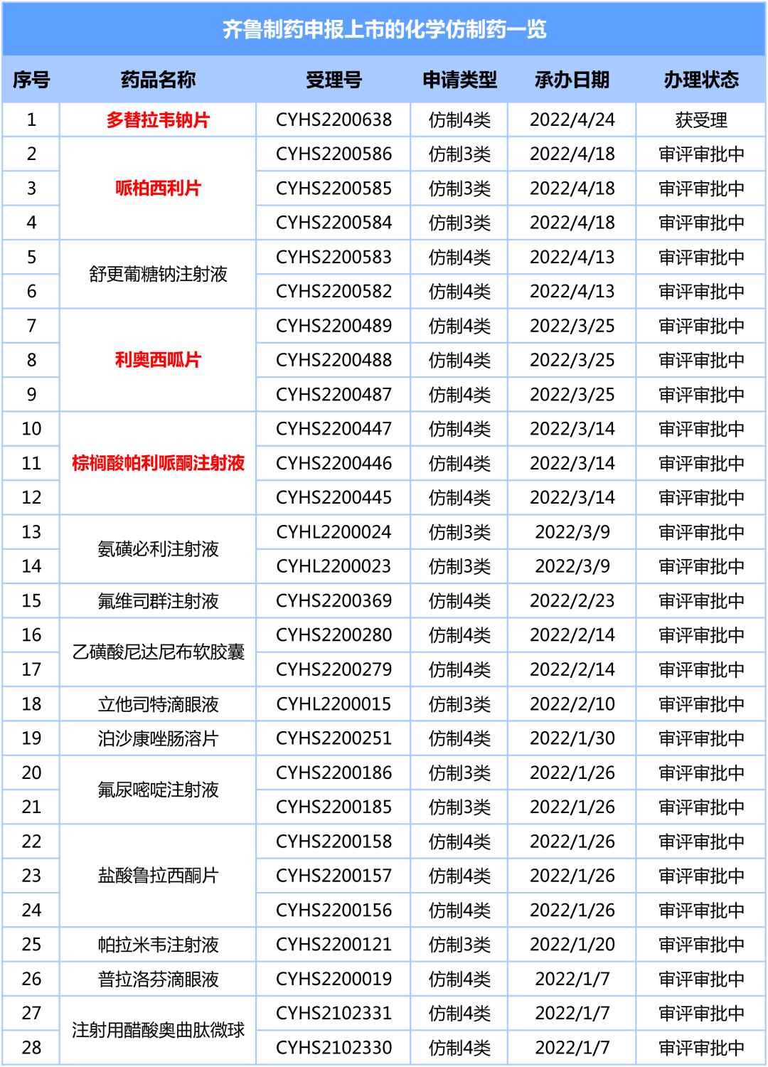 齊魯製藥共拿下3款產品,分別是磷酸奧司他韋膠囊,頭孢丙烯片,枸櫞酸託