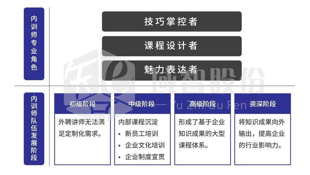 01阶梯化内训师培养体系