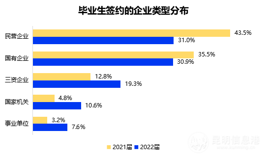 2022年过半高校毕业生选择单位就业平均期望月薪比去年下降约6