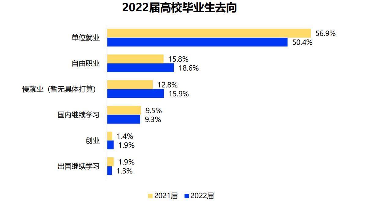 2022大学生就业力调研报告应届生平均期望月薪6295元