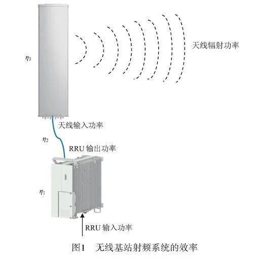 射频模块(rru,射频拉远单元)的效率η 1,射频馈线的效率η 2,天线的