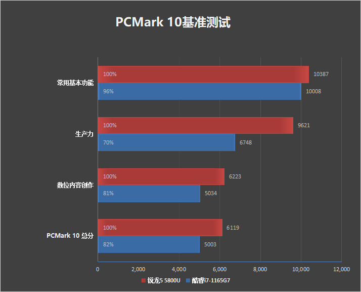 商務本辦公誰更高效銳龍75800uvs酷睿i71165g7多核性能碾壓