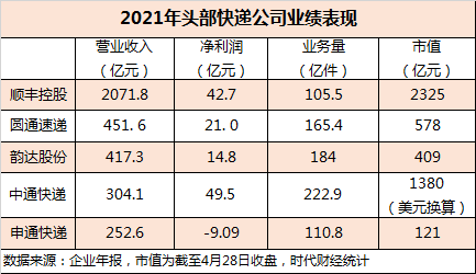 順豐還是老大快遞行業告別價格戰義烏商家扛不住漲價準備回老家