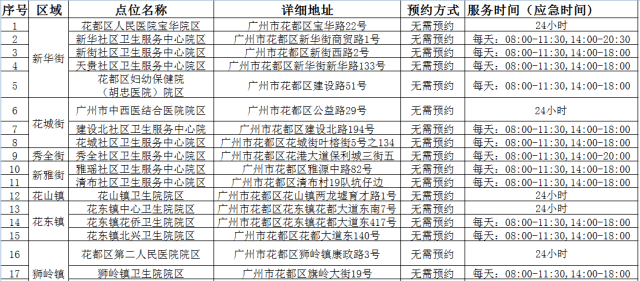 昨日广东无新增本土阳性感染者，广州3区今日开展全员核酸检测