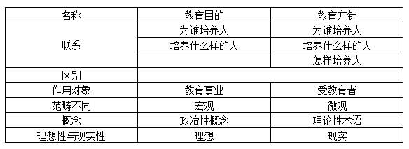 教師招聘備考教育學教育目的和教育方針的區別