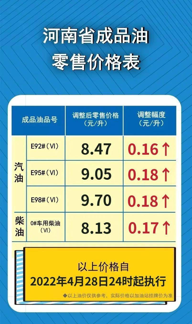 自4月28日24時起,92號汽油(國Ⅵ)將調整為8.