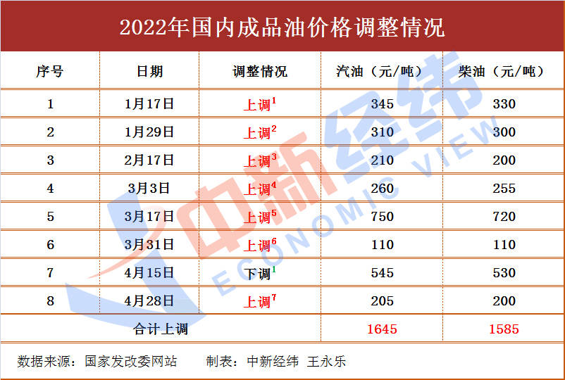 下班加油！国内油价再上调，加满一箱多花8元