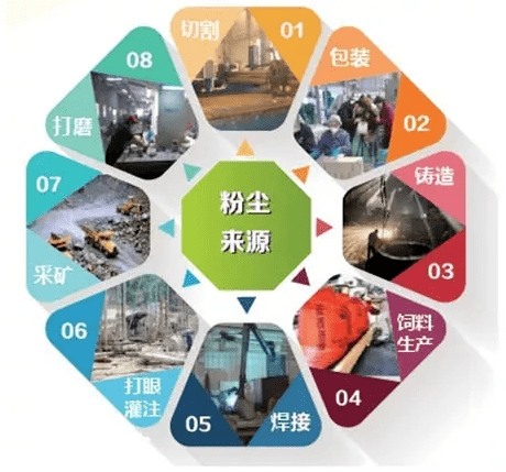 《职业病防治法》宣传周之职业性粉尘危害防治篇